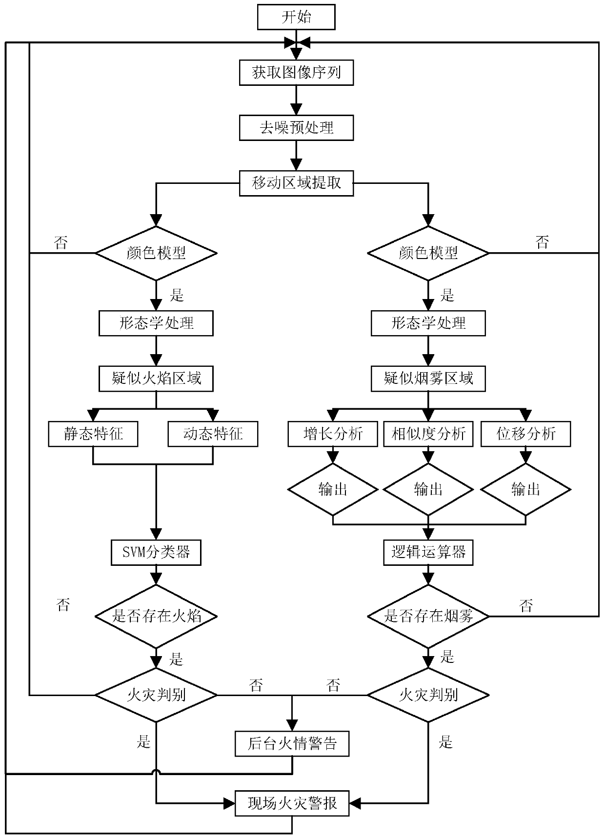 Fire video detection and early warning method based on image multi-feature fusion