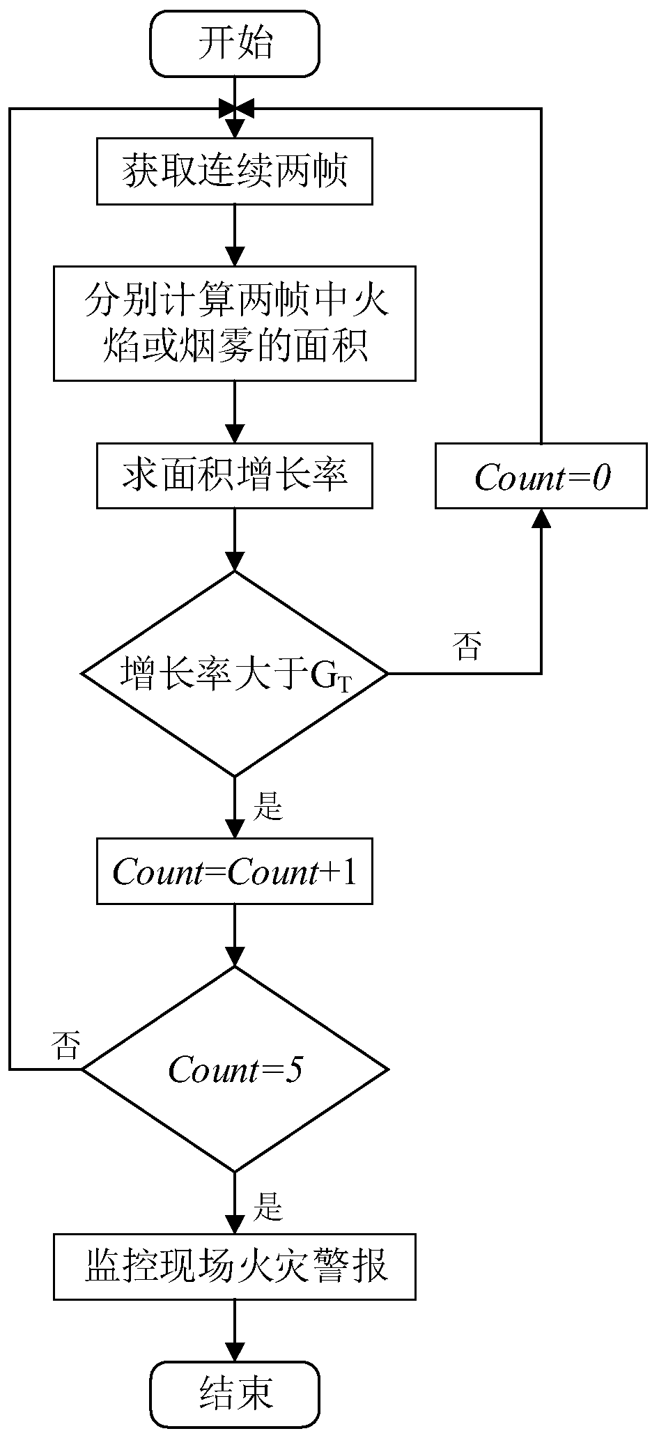 Fire video detection and early warning method based on image multi-feature fusion