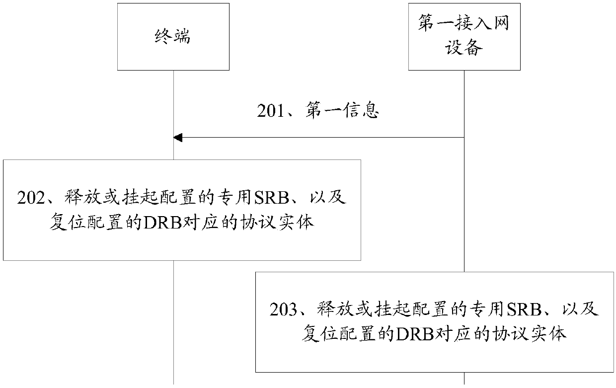 Communication method and device