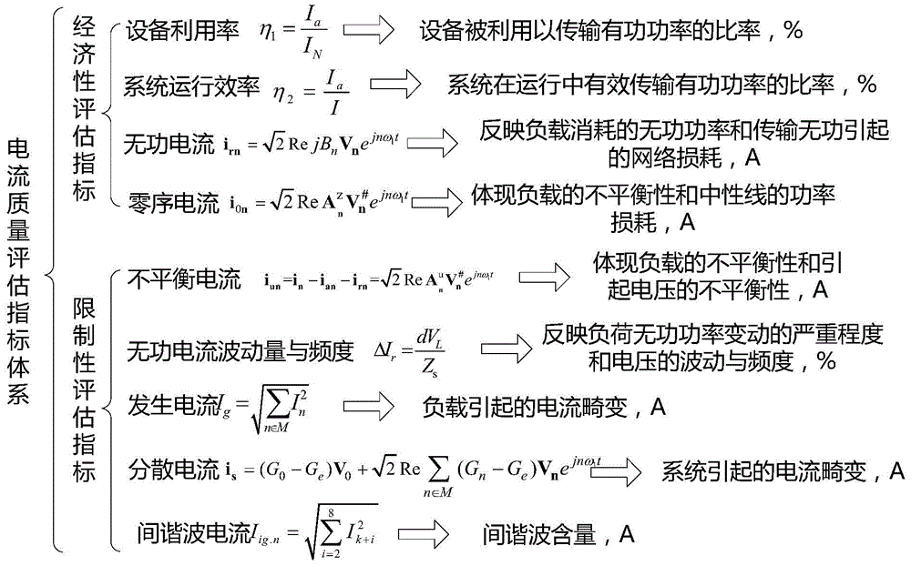 Electric power system current quality assessment method