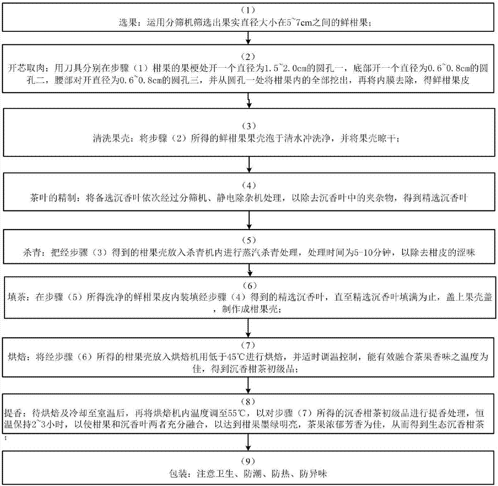 Ecological aloewood hesperidium tea and preparation method thereof