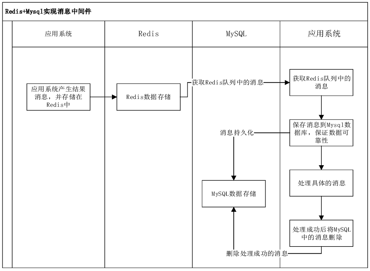 A message processing method and device realized by Redis and MySQL