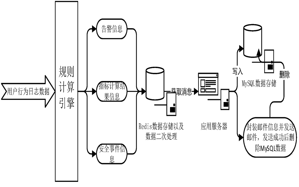 A message processing method and device realized by Redis and MySQL