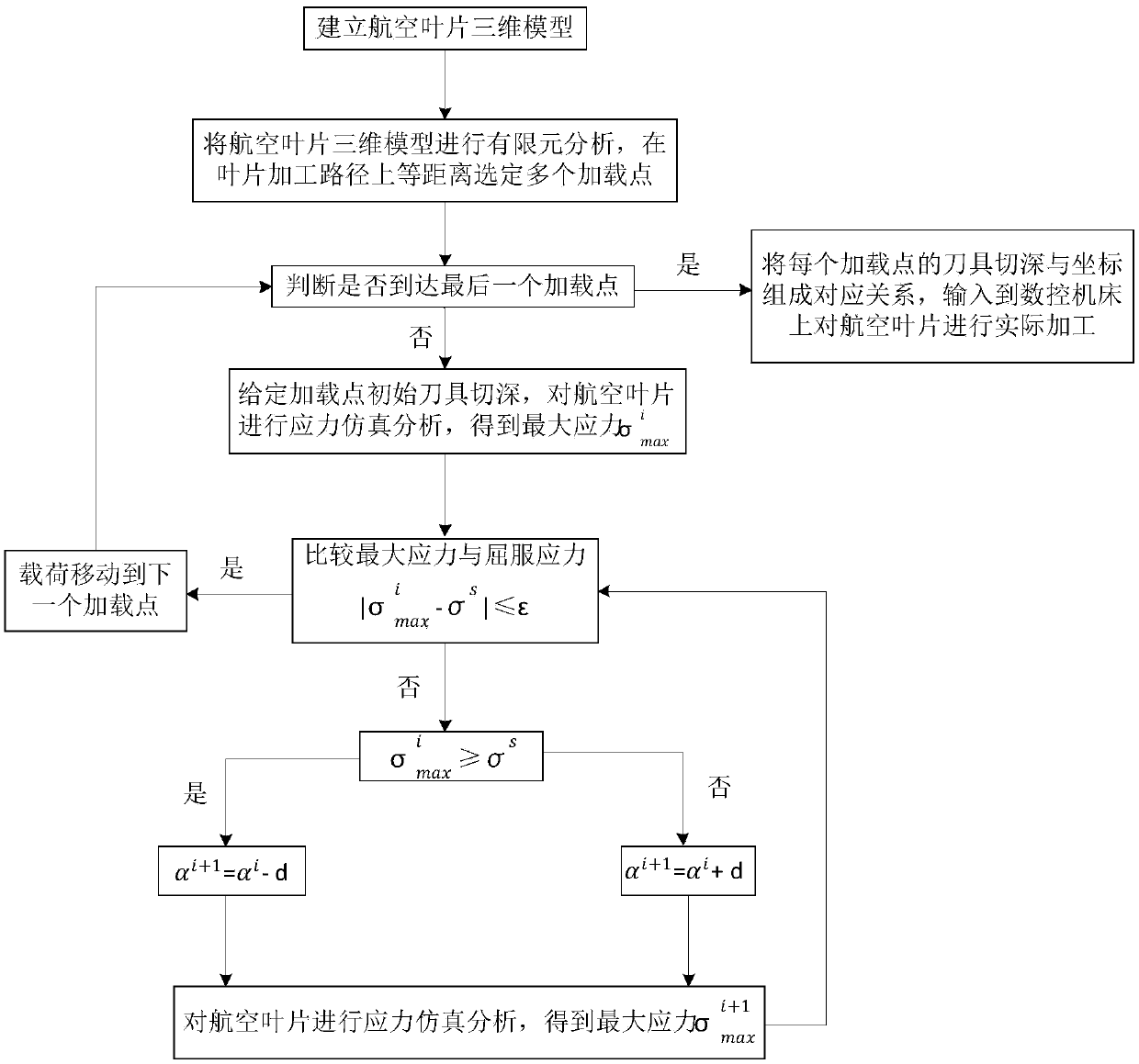 Method for improving yield rate of aviation blade machining