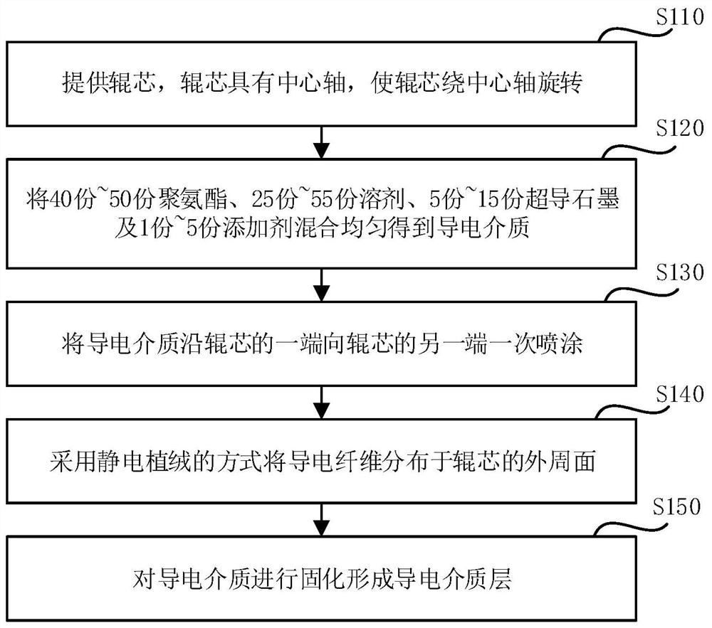 Conductive flocking roller and preparation method thereof