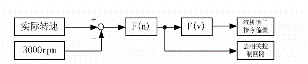 One-step frequency modulation control method for steam turbine