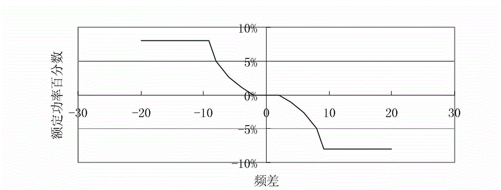 One-step frequency modulation control method for steam turbine