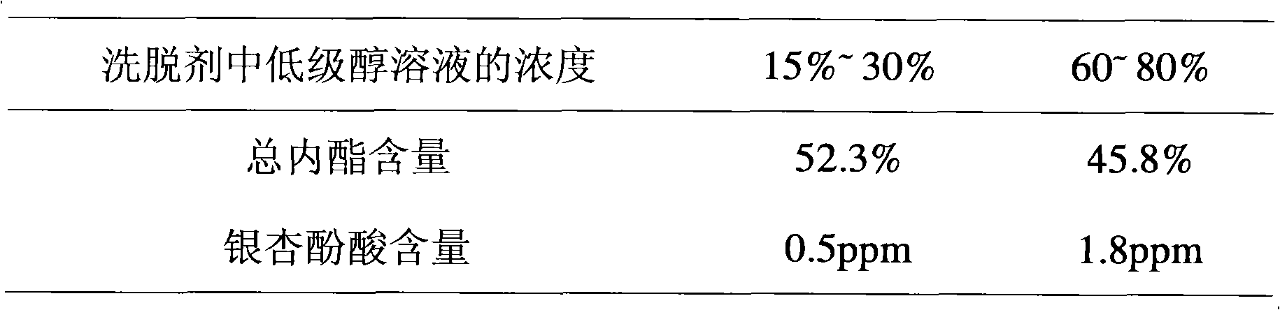 Preparation method of total terpene lactones with low phenolic acid