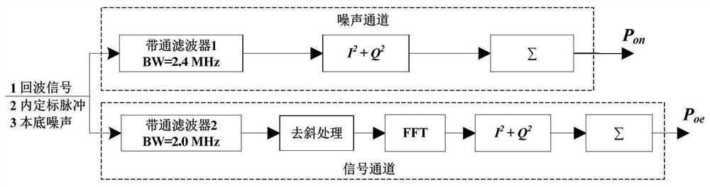 Satellite microwave scatterometer radar backscattering coefficient acquisition method and corresponding device