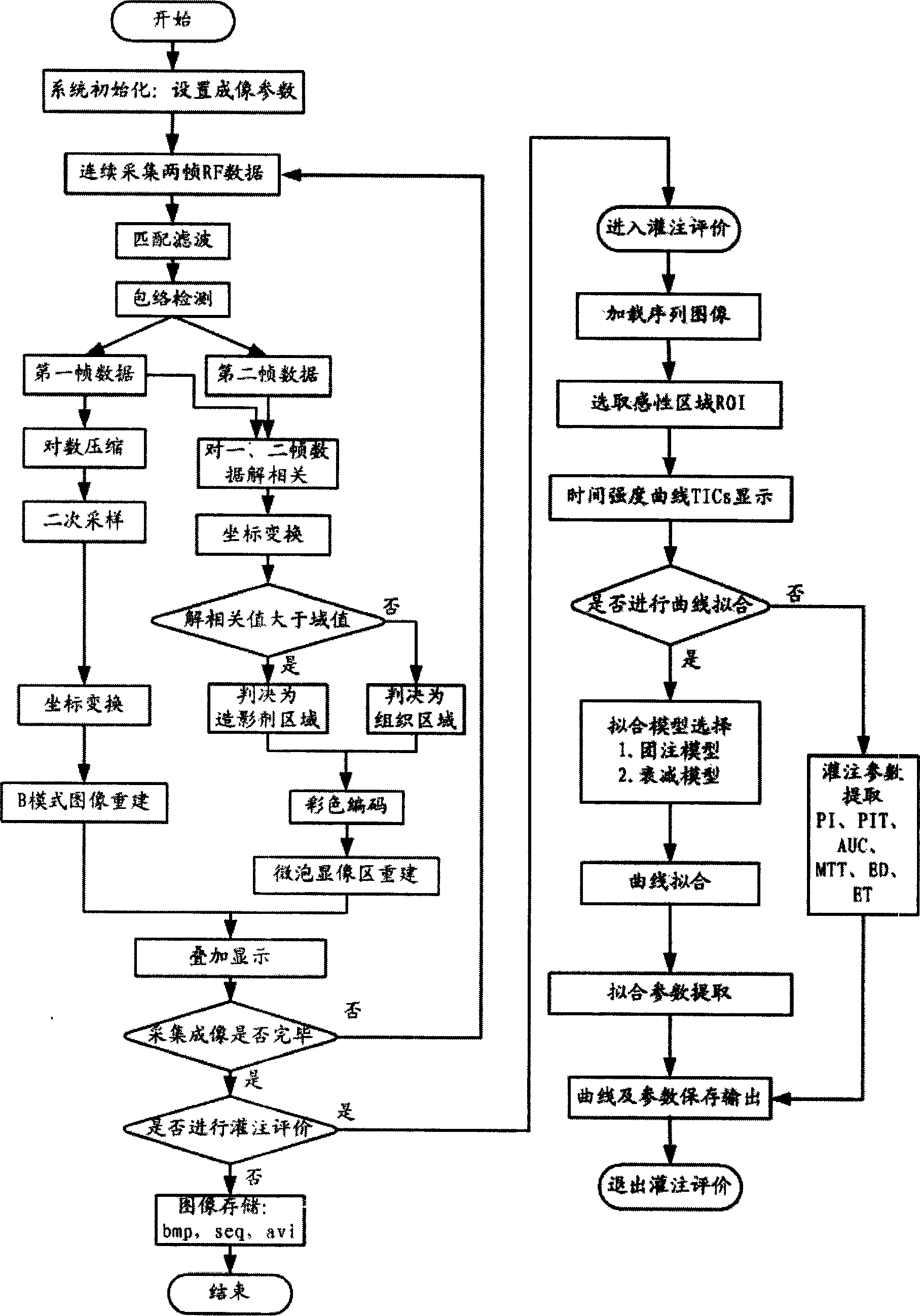 System and method of perfusion imaging and ultrasonic control releasing based-on capsule microbubble