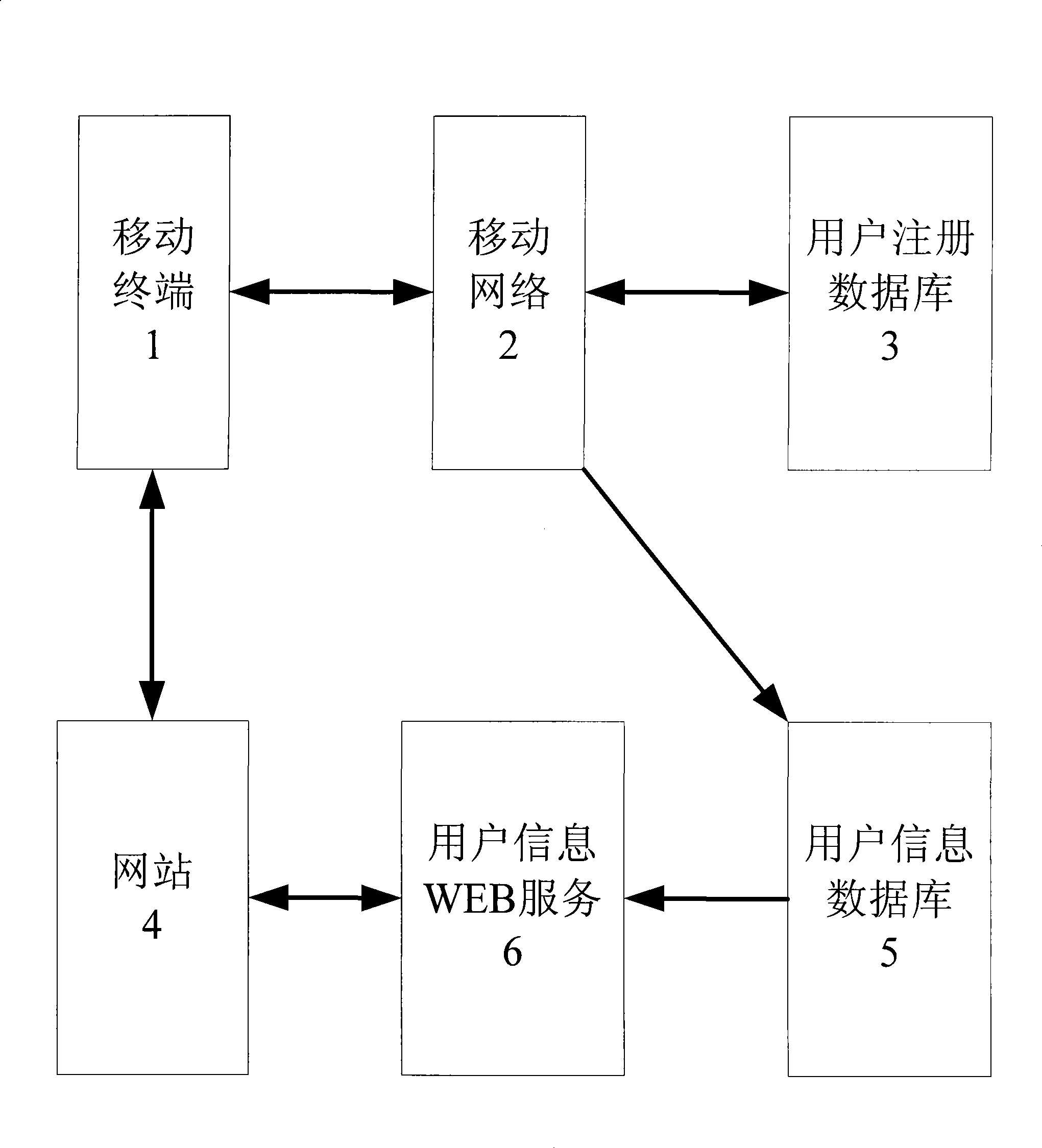 Method for delivery accurate advertisement to mobile terminals