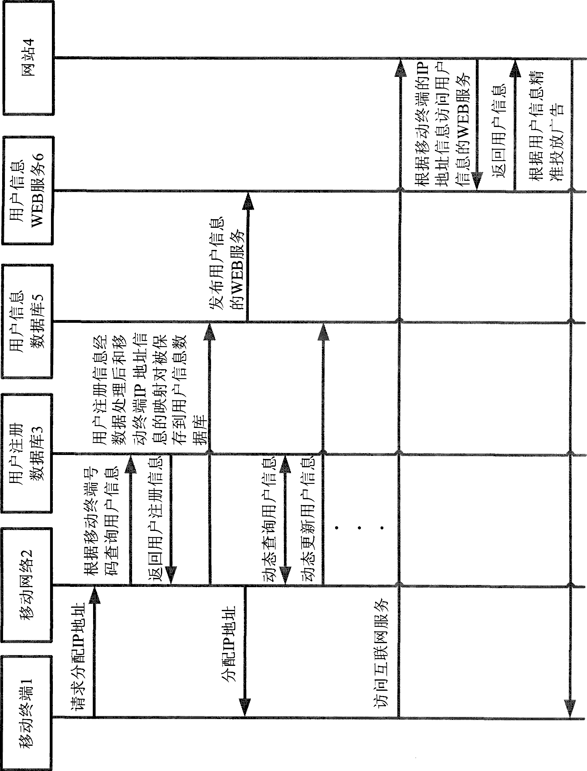 Method for delivery accurate advertisement to mobile terminals