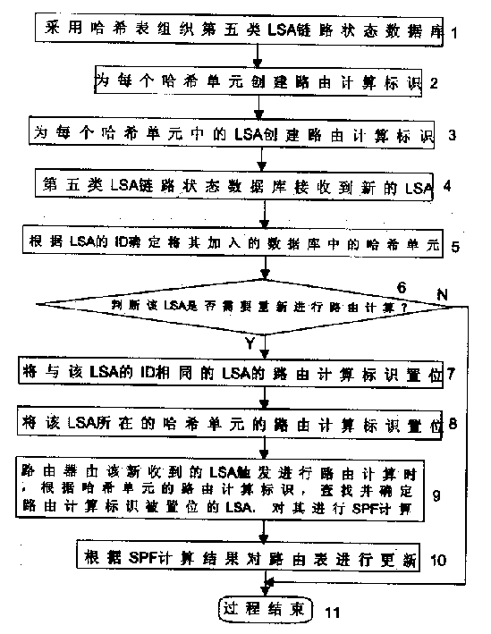 Routing calculation method based on opened shortest route priority routing protocol