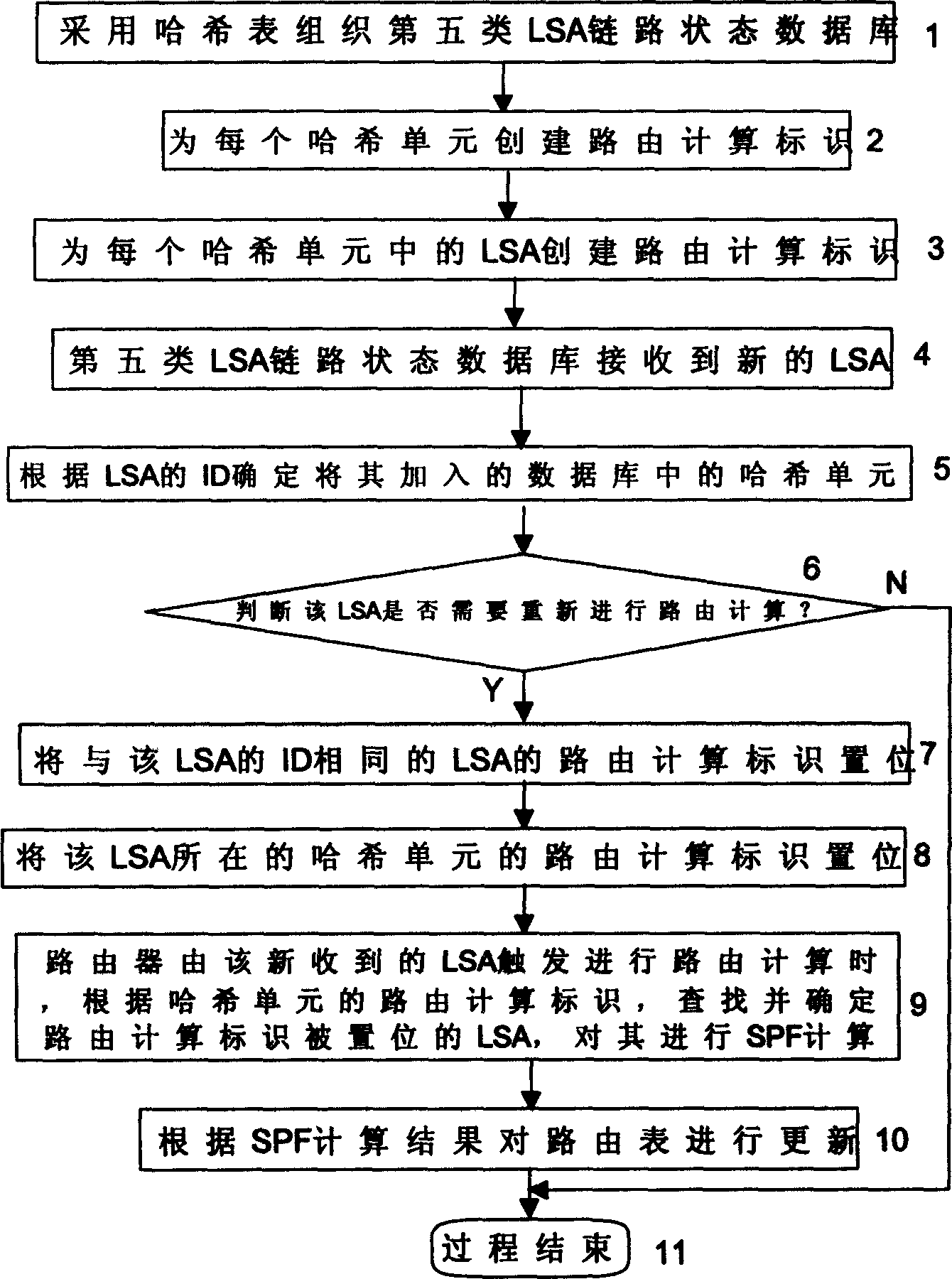 Routing calculation method based on opened shortest route priority routing protocol