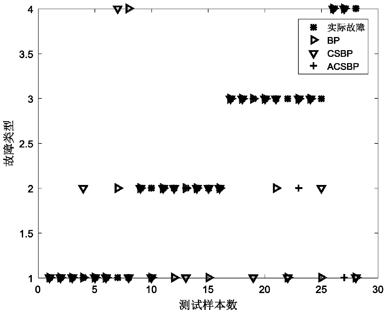 A fault diagnosis method for a hydroelectric unit