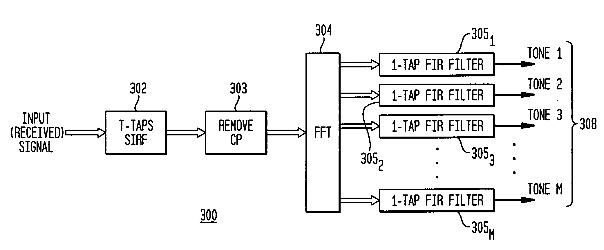 Equalization for DMT and OFDM communication systems