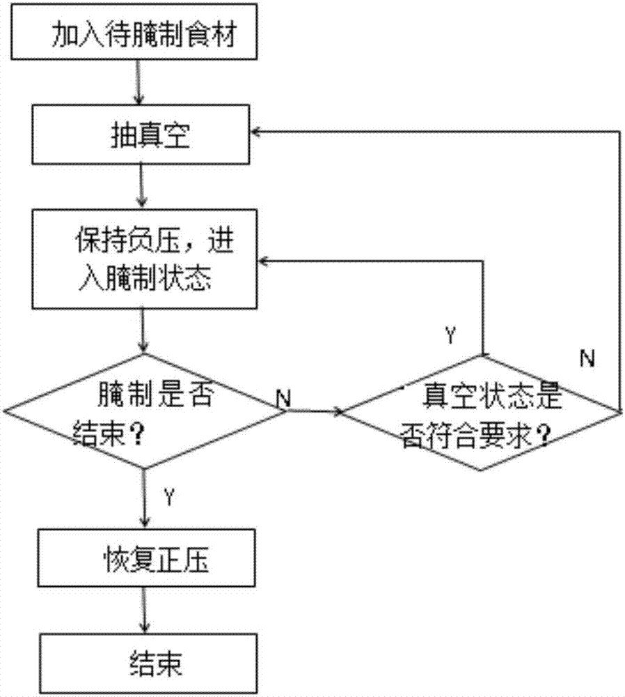 Method of marinating food by food processor