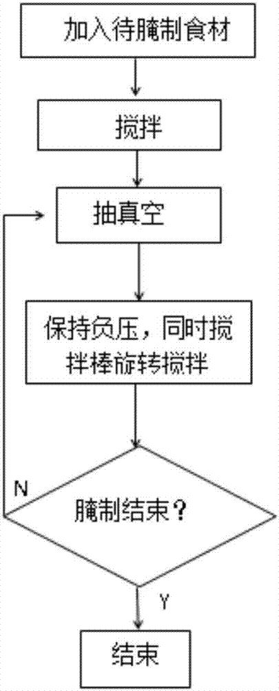 Method of marinating food by food processor