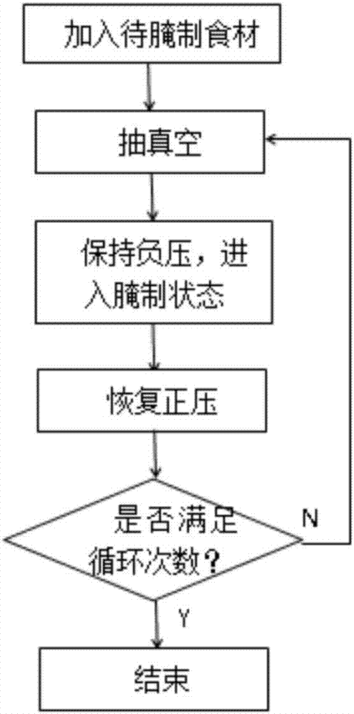 Method of marinating food by food processor