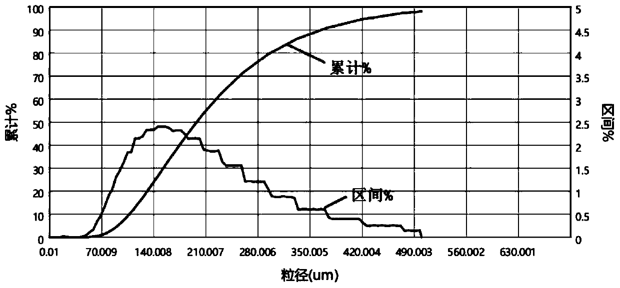 Preparation method of bimodal gradation zirconium powder