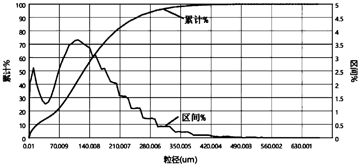 Preparation method of bimodal gradation zirconium powder