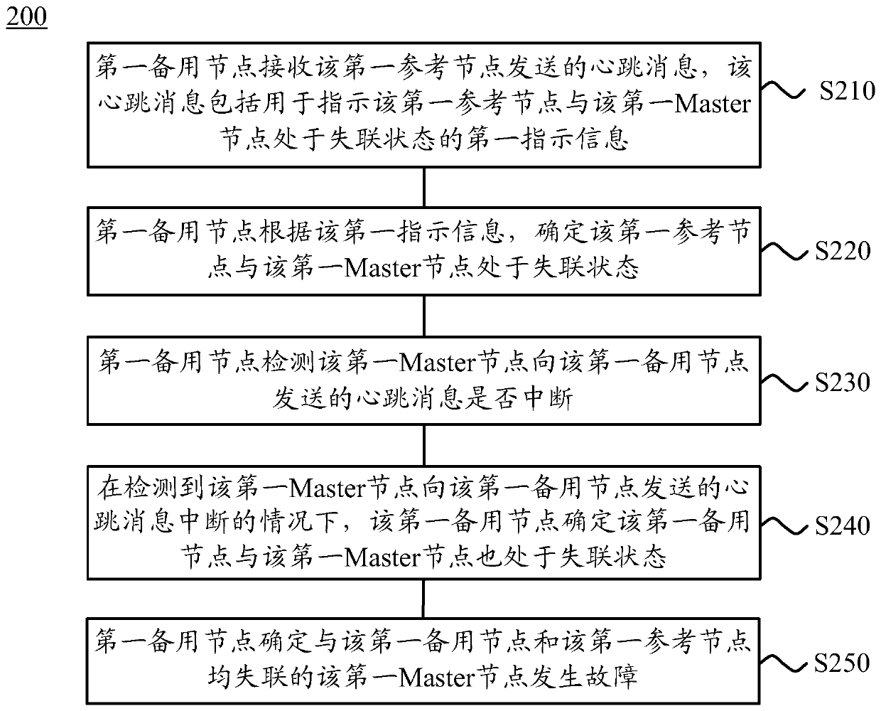 Method, device and system for handling failures in at least one distributed cluster