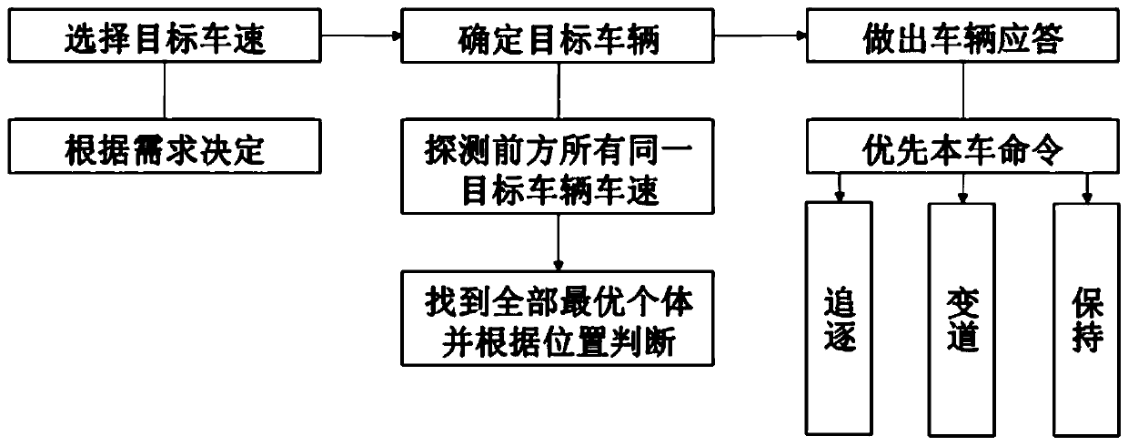 A bionics-based automatic driving vehicle operation control method