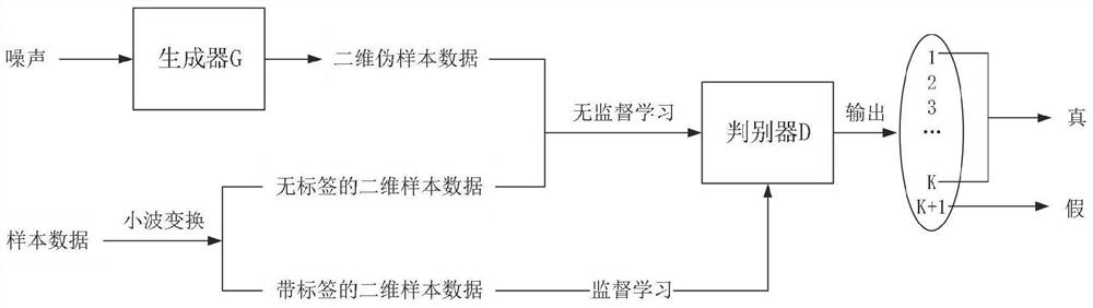 A fault diagnosis method based on semi-supervised learning deep adversarial network