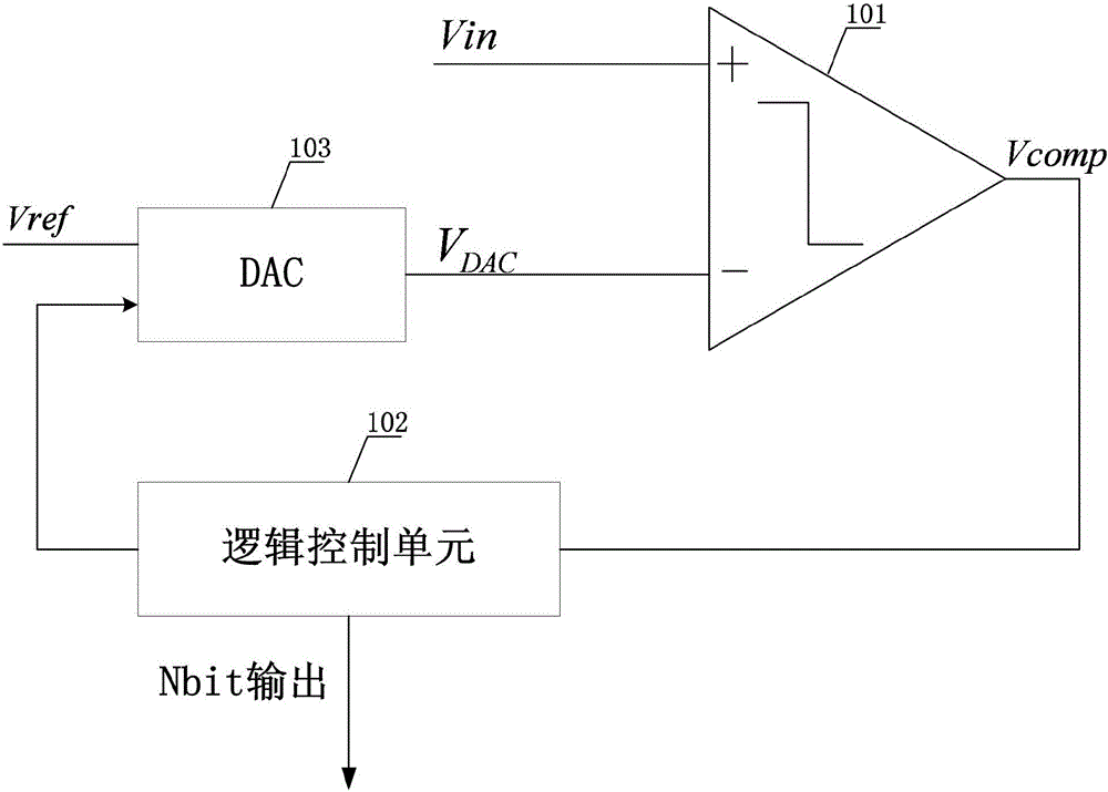 Successive approximation type analog-to-digital converter structure