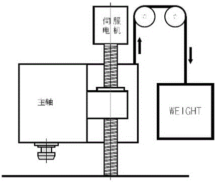 Nitrogen balance cylinder system for weight balance of machine tool