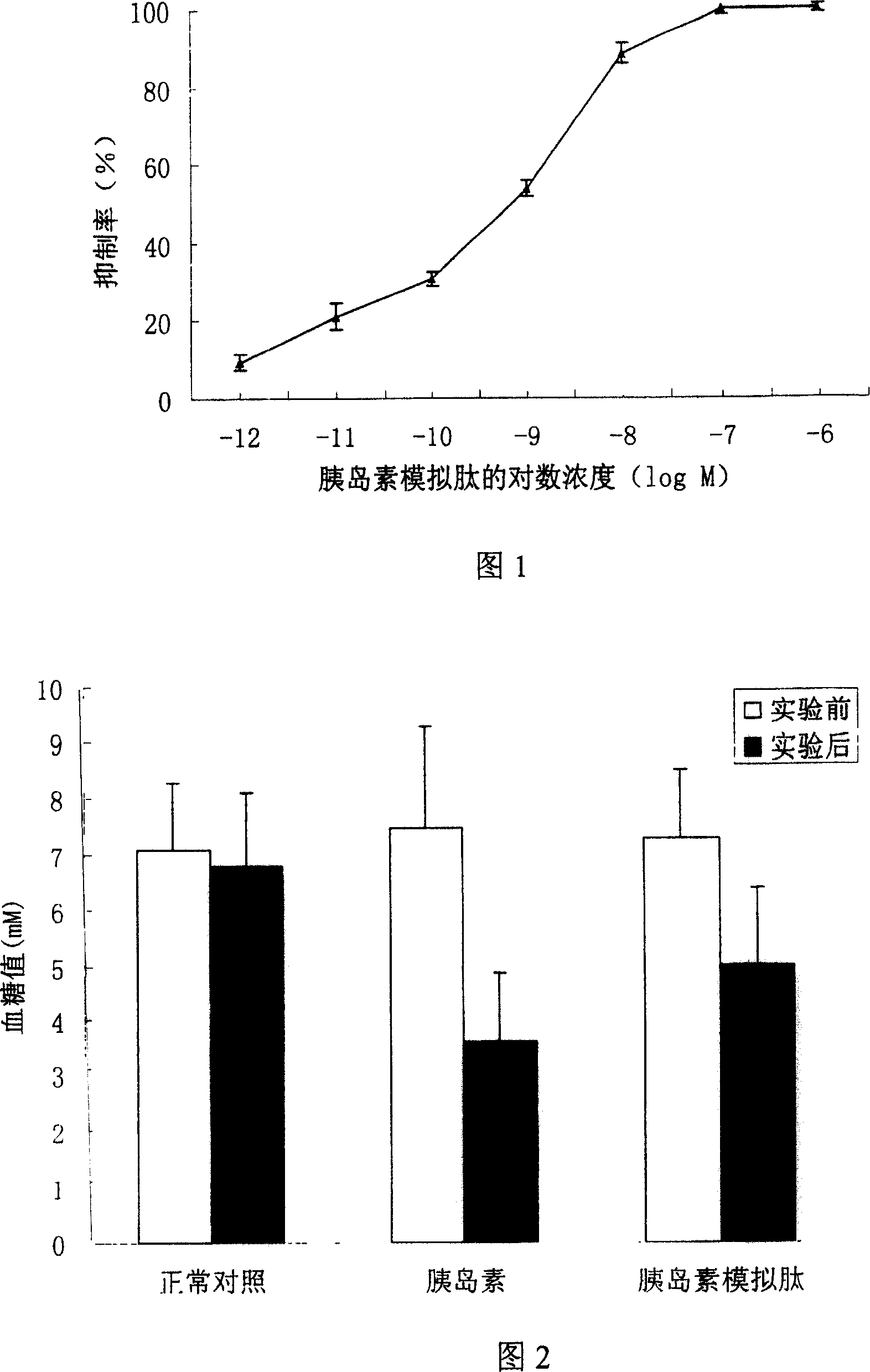 Artificial synthesized insulin-simulated peptide and its application