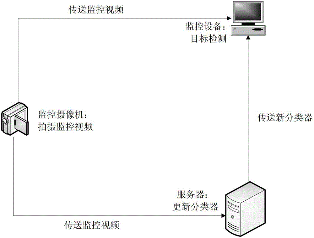 A Fast Adaptive Method for Target Detection in Traffic Video Surveillance Based on Machine Vision