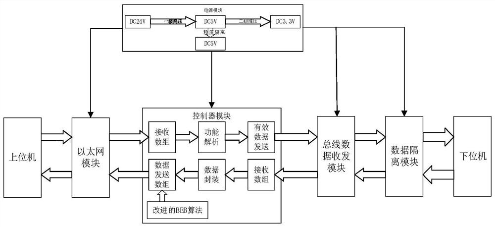 A conversion method of a protocol conversion gateway