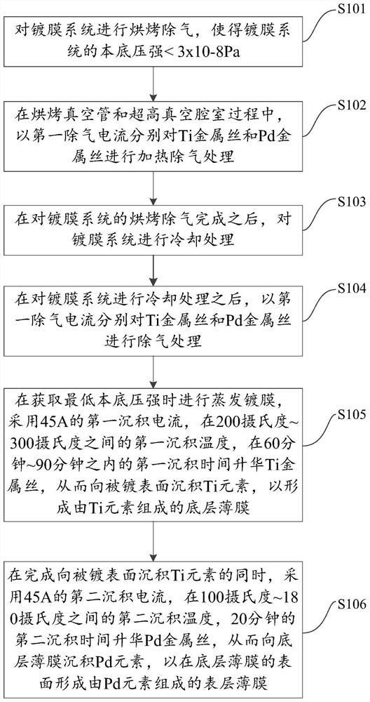 Preparation method of Pd/Ti double-layer getter film and Pd/Ti double-layer getter film