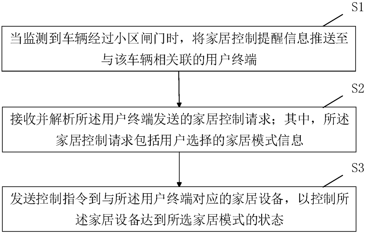 Smart home management method and device and storage medium