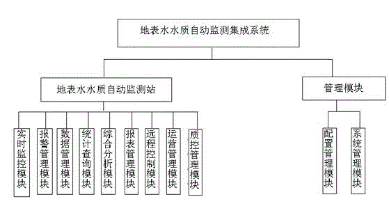 Automatic water quality monitoring integrated system for surface water