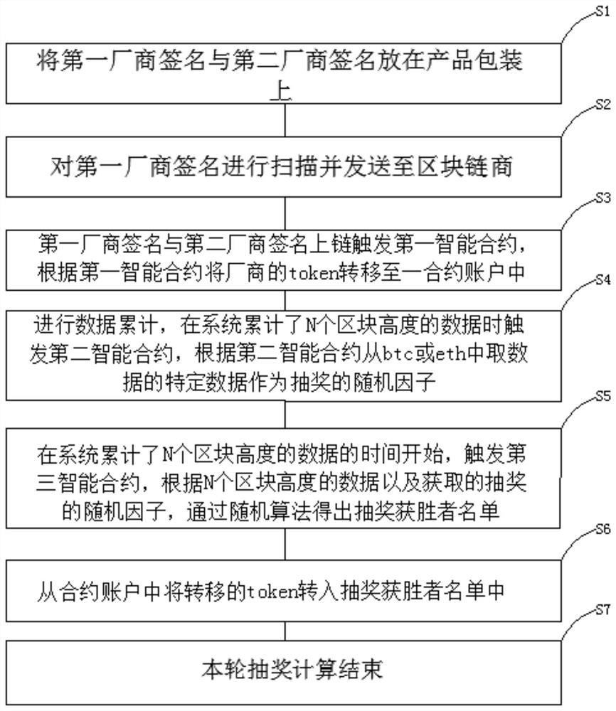 Random number generation method based on block chain technology