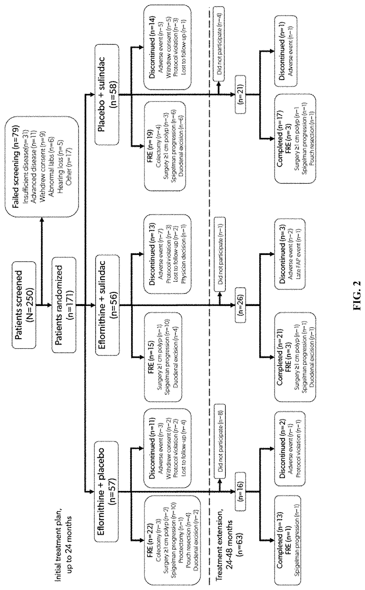 Methods for treating familial adenomatous polyposis