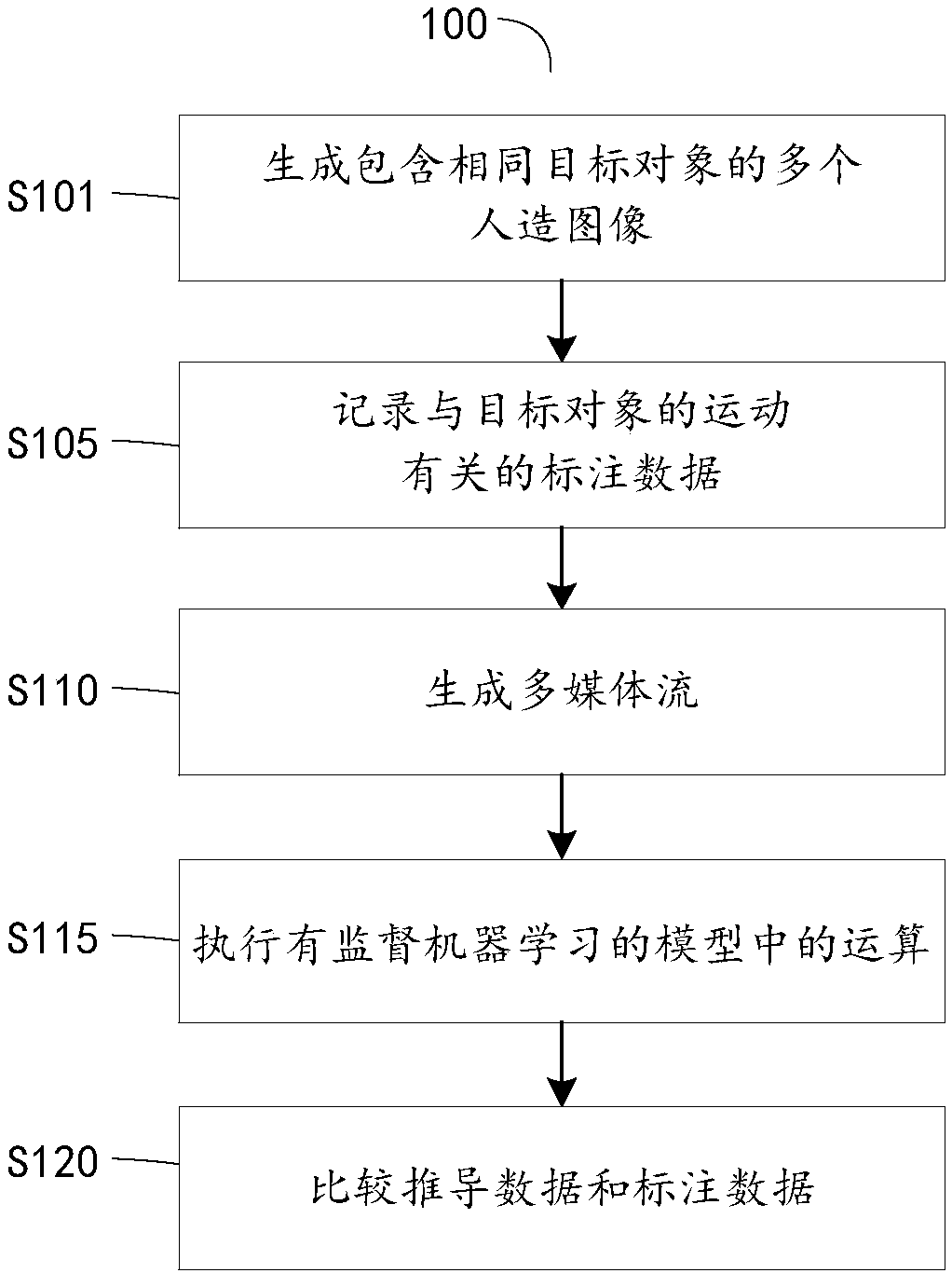 Method and device for training supervised machine learning model