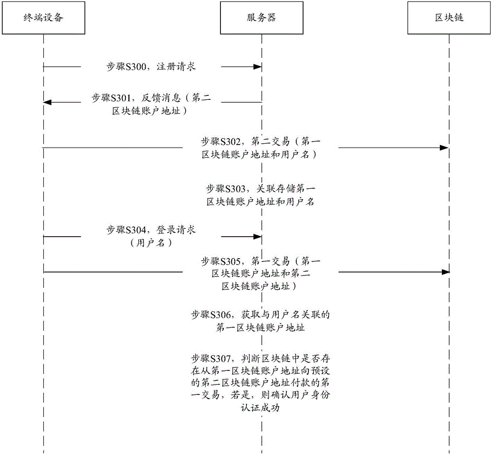 Method, system and server for authenticating identities on basis of block chain networks