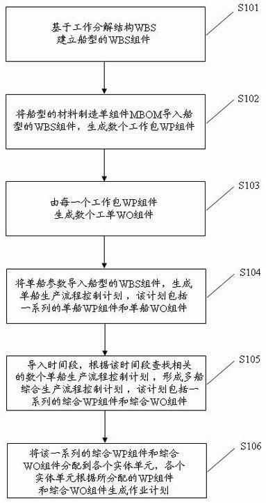 Method and device for controlling shipbuilding production flow