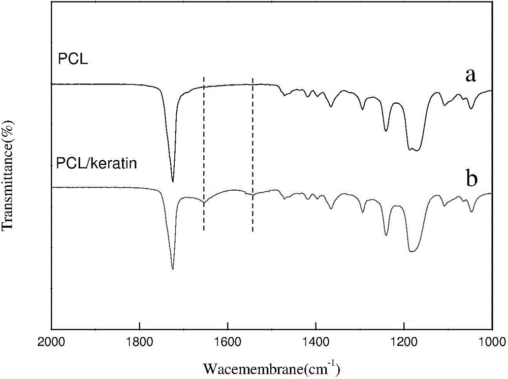 Preparation method of polymer/keratin composite anticoagulation vascular tissue engineering scaffold