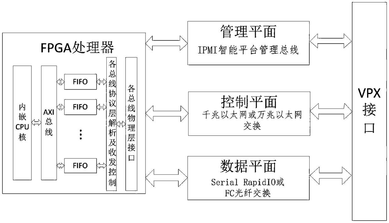 Multiple plane loose coupling high-bandwidth data exchange system