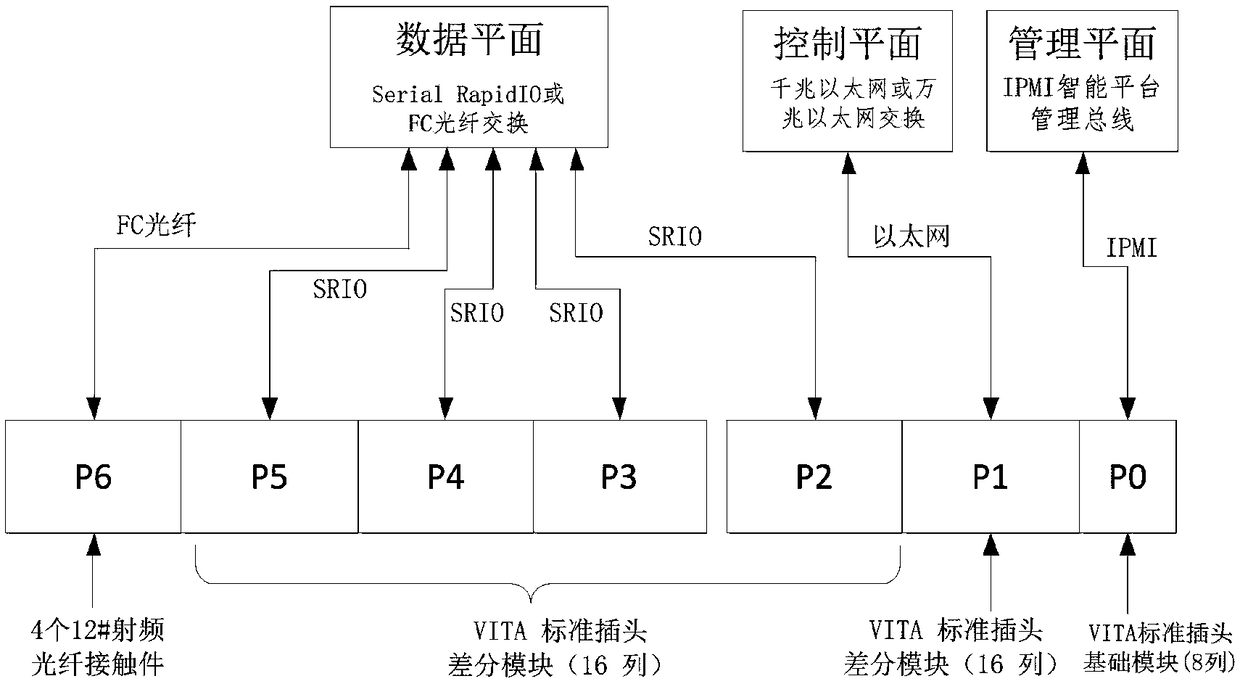 Multiple plane loose coupling high-bandwidth data exchange system