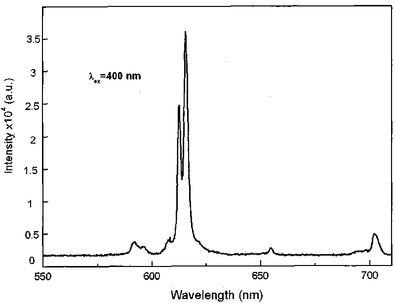 Rare-earth red light-emitting material for converting purple light LED into white light and preparation process thereof