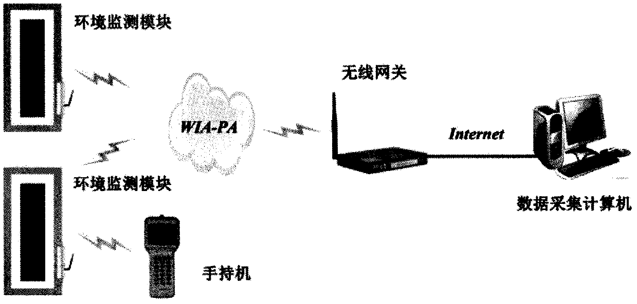 Solid explosive packing box internal environmental monitoring system