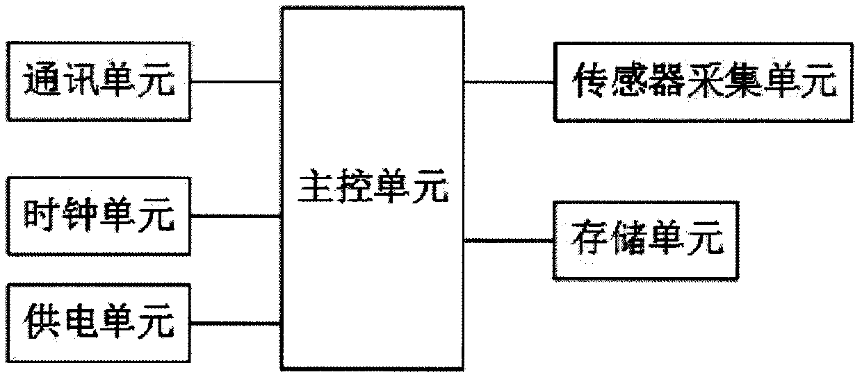 Solid explosive packing box internal environmental monitoring system