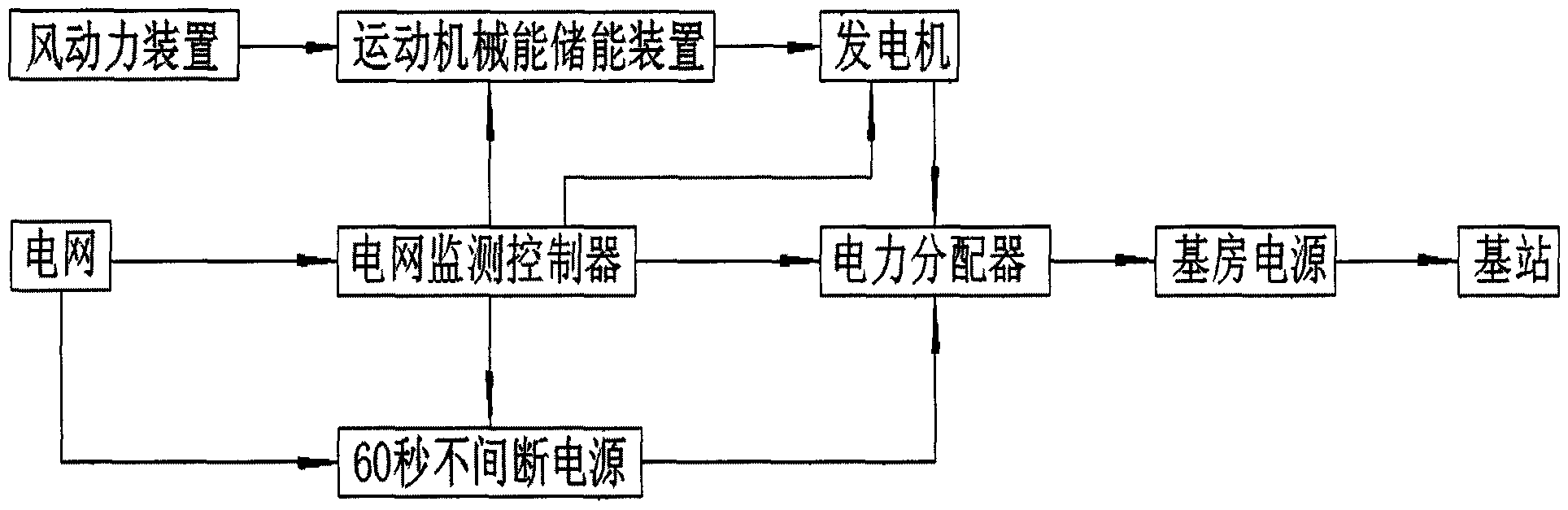 Wind power energy storage and power generation and standby energy storage and power generation device for base station