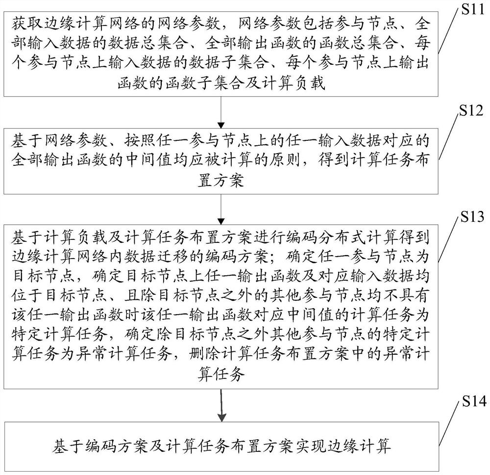 A coding distributed computing method and device based on an edge computing environment