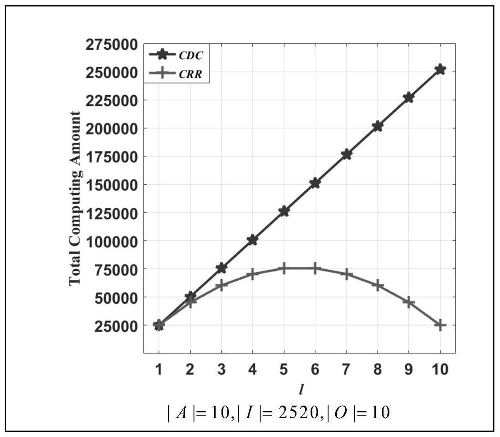 A coding distributed computing method and device based on an edge computing environment